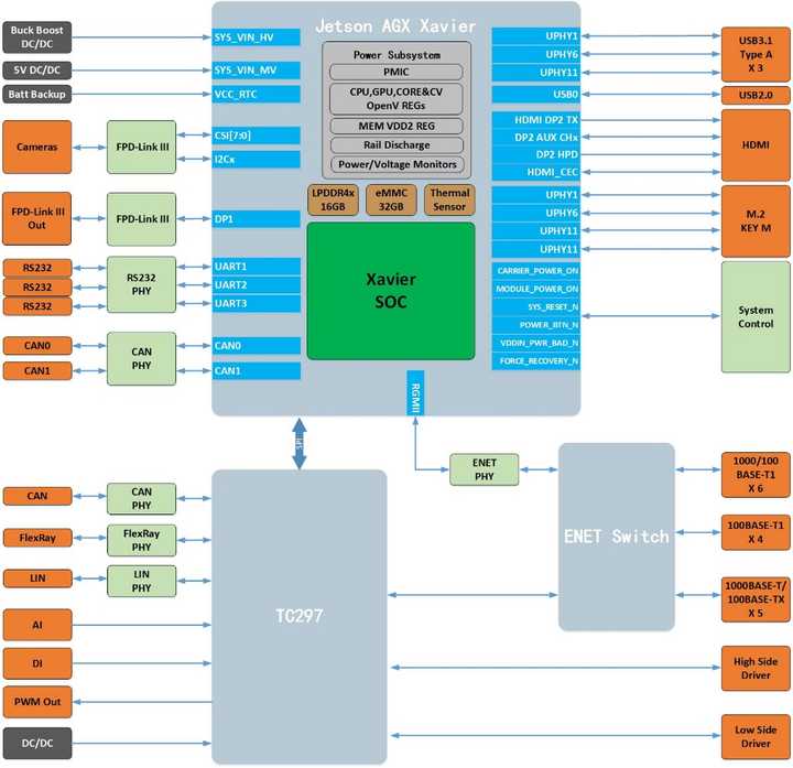 NVIDIA Orin平臺 賦能人工智能應(yīng)用軟件開發(fā)的新引擎