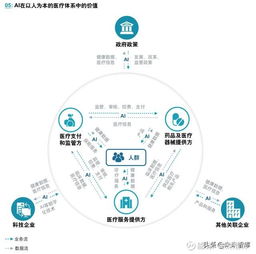 醫療人工智能應用行業發展白皮書 人工智能應用軟件開發引領未來
