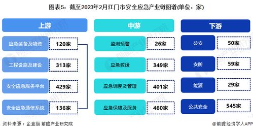 2023年江門市安全應急產業鏈全景圖譜 政策、現狀、布局與規劃